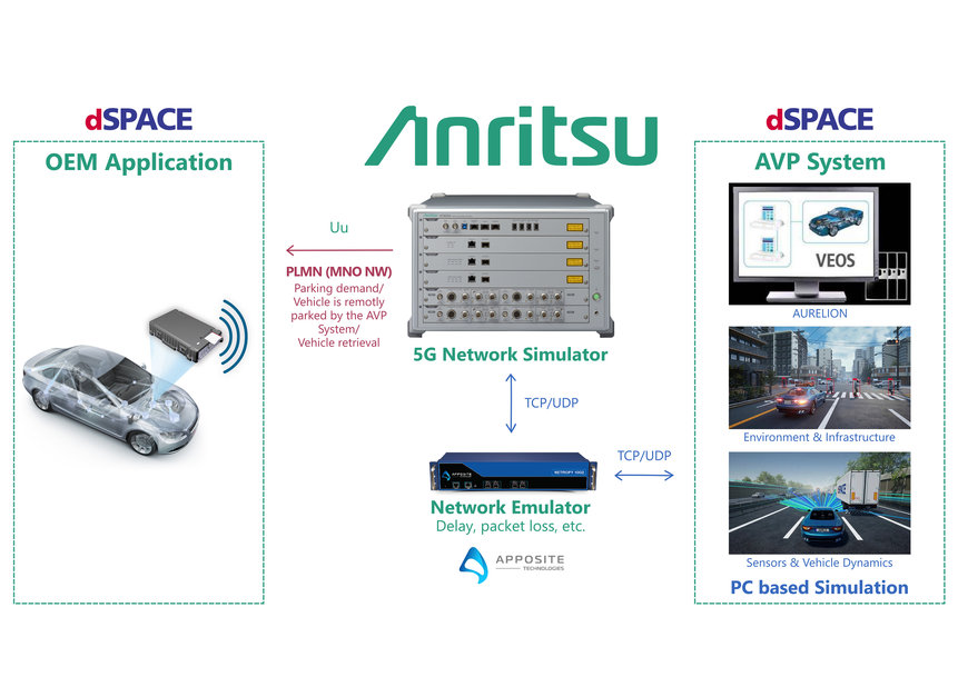 Anritsu, dSPACE, and Apposite Technologies Collaborate to Realize an AVP Test Environment for Autonomous Driving Use Cases